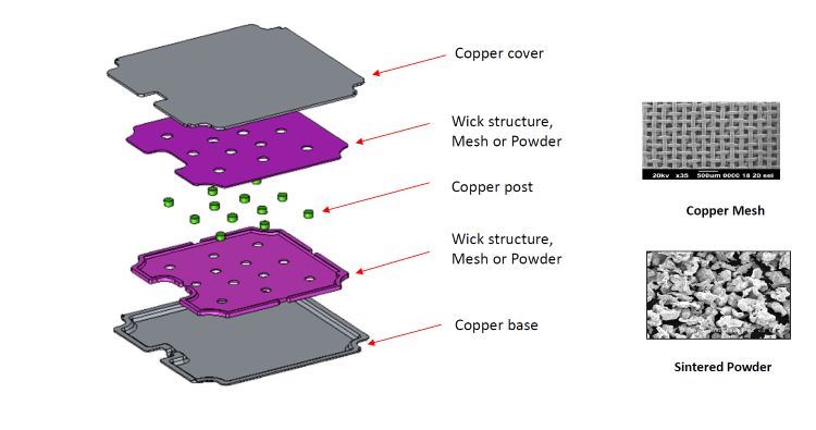 Vapor Chamber Structure